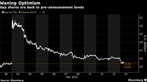 Optimism Over Gap's Big Split-Up Fades as Shares Erase Advance