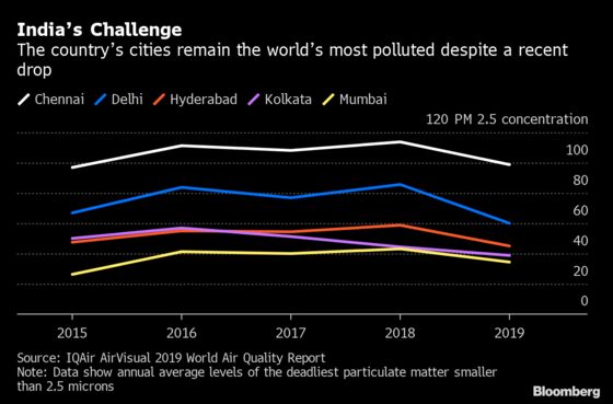 Two-Thirds of the World’s Most Polluted Cities Are in India