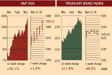 Investment Figures of the Week