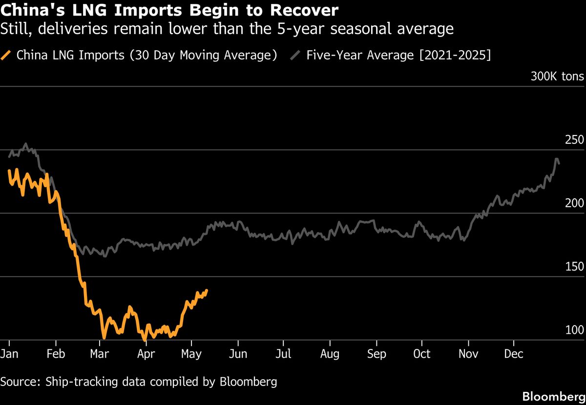 China LNG Imports Hint at Recovery as Buyers Replace Lost Supply