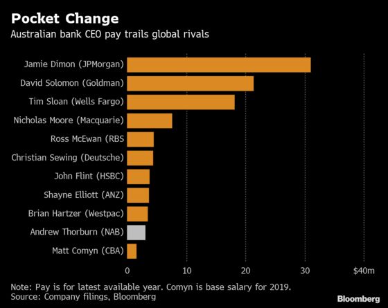 Australian Bankers’ Lower Salaries Could Hurt NAB's Hunt for CEO