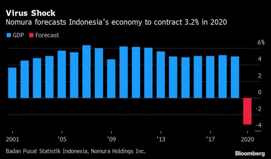 Indonesia’s V-Shaped Recovery Looks Elusive as Cases Spike