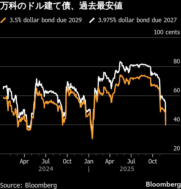 中国不動産セクターに再び打撃－万科が本土債の返済延期求める - Bloomberg