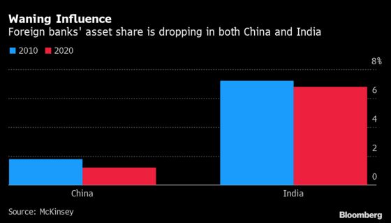 Citi Retreat Highlights Global Banks’ Struggle in China, India