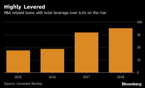 Fed Fires Warning Shot at Wall Street's Riskier Loan Deals