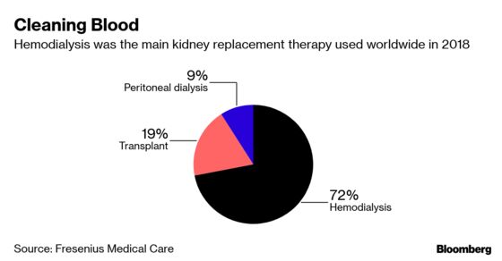Deadly Kidney Ailment Spurs Need for Dialysis, Transplants
