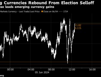 relates to Mexico’s Peso Leads Emerging FX Out of Post-Election Rout