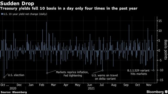 ‘A Big Shock:’ the Market’s Covid Angst Explained in Charts