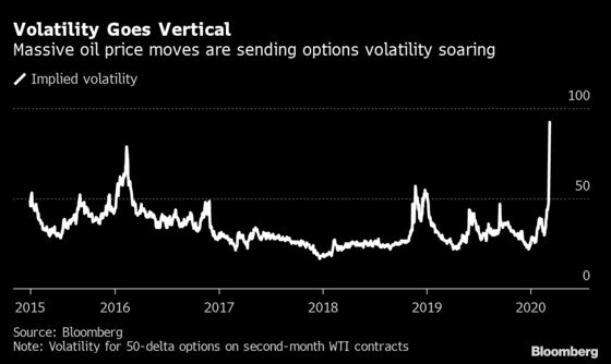 Oil’s Historic Tumble Illustrated in Charts