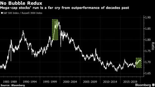 Mega-cap stocks' run is a far cry from outperformance of decades past