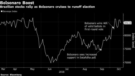 Bolsonaro, Like Trump, May Bring a Stock Rally and News Outburst