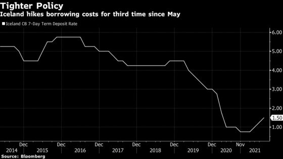 Iceland Hikes Rates Third Time This Year to Stem Housing Boom