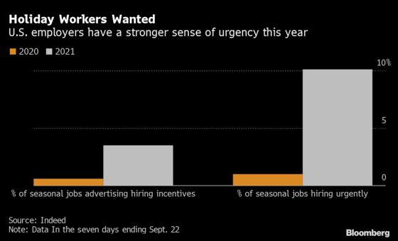 ‘Urgent Hiring’ Posts for Holiday Jobs Are Surging in the U.S.