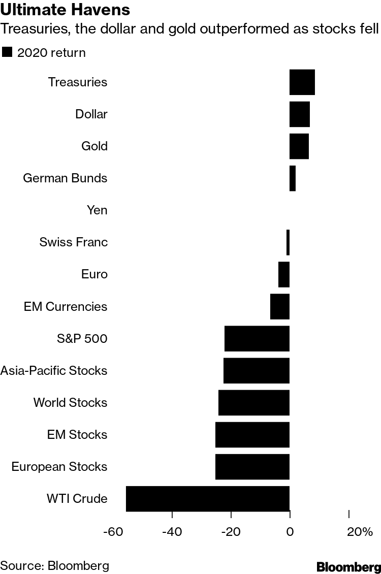 Gold Bugs Finally See Their Predictions of Doom Coming True - Bloomberg