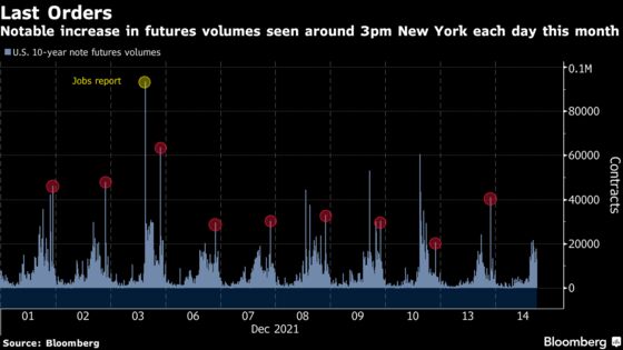At 3 p.m., Trading in U.S. Bond Futures Jumps Like Clockwork