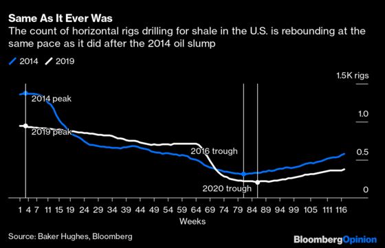 Drill, Baby, Drill Hasn’t Died in the U.S. Shale Patch