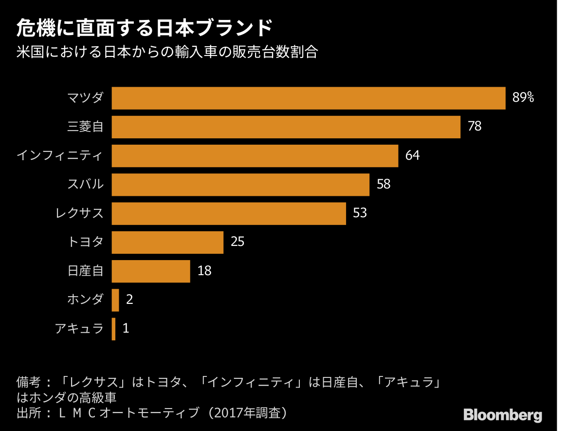 米自動車関税におびえる日韓 最大25 影響必至 Bloomberg