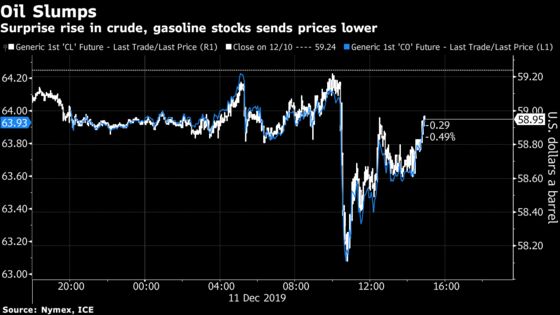 Oil Falls As U.S. Gasoline Supplies Rise by Most Since January