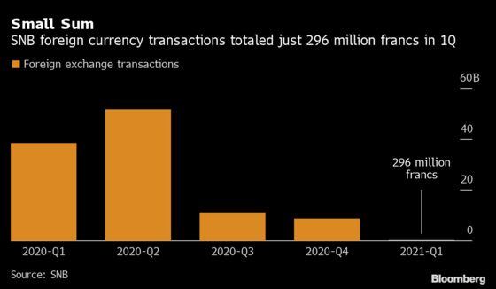 SNB Foreign Currency Interventions Drop to Lowest in Pandemic