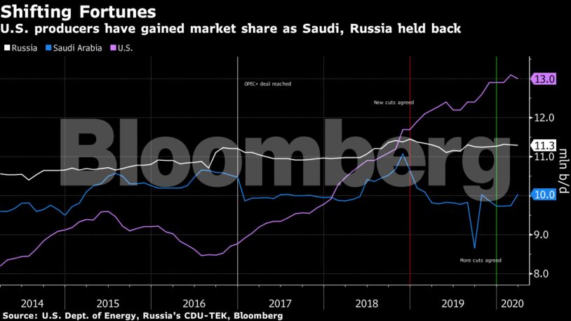 U.S. producers have gained market share as Saudi, Russia held back