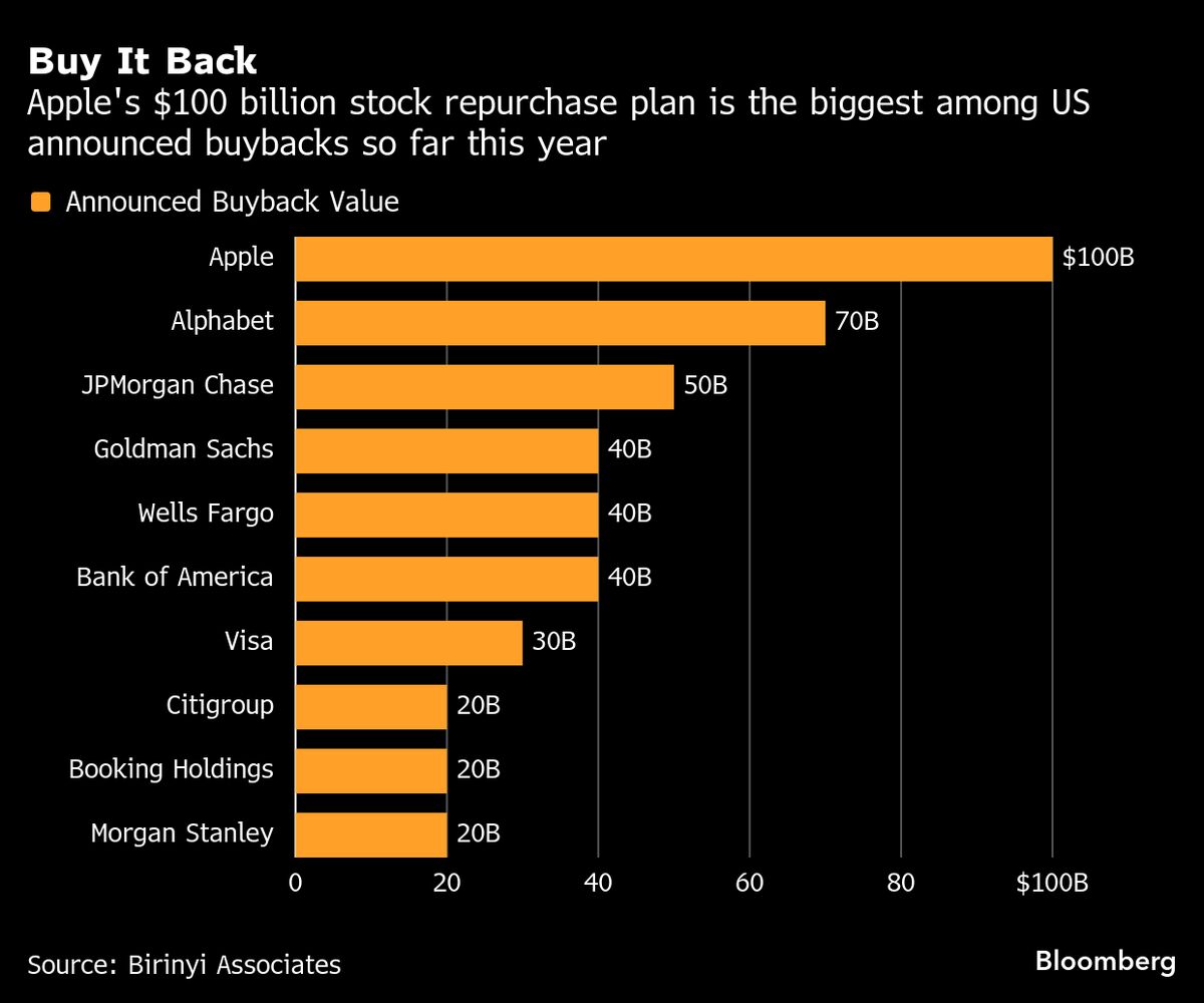 ⚫️ BLOOMBERG: "Riacquisti di azioni senza precedenti: la fiducia di Corporate America nell'economia"