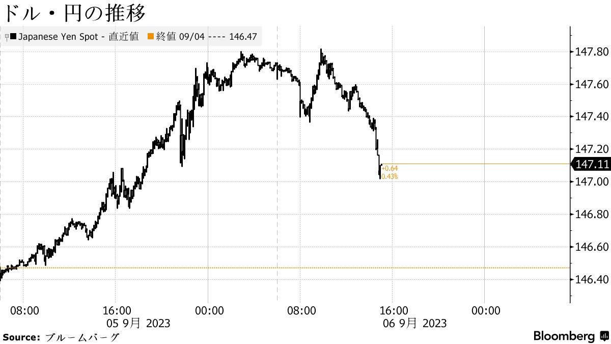 ドル・円は年初来高値から反落、神田財務官が円安けん制－147円前半 - Bloomberg