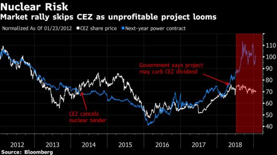 A Billionaire Prime Minister’s Nuclear Dream Is Spooking CEZ Investors