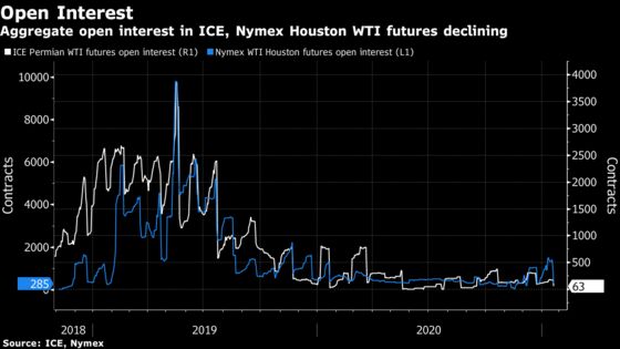 Pipeline Giants’ Houston Oil Futures Seen Launching in Months