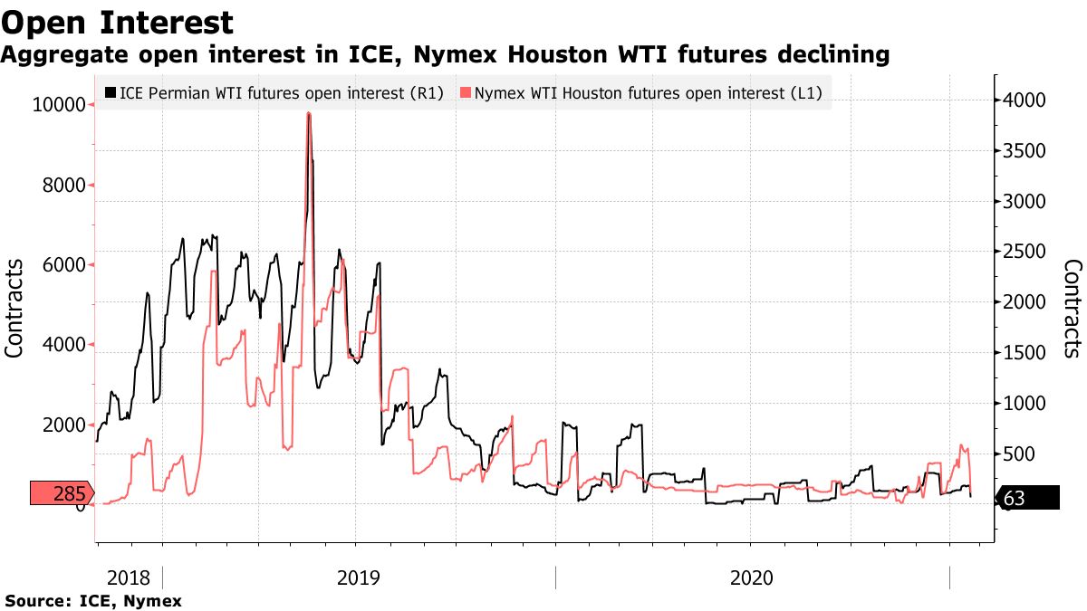Total open interest in ICE, Nymex Houston WTI futures decline