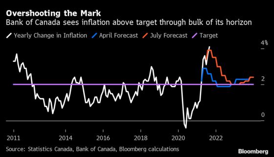 Inflation, Taxes and Housing Top Trudeau’s Economic To-Do List