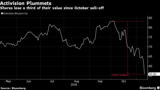 Activision Plunges Most in Decade as Forecast Raises Alarms