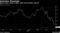 Shares lose a third of their value since October sell-off