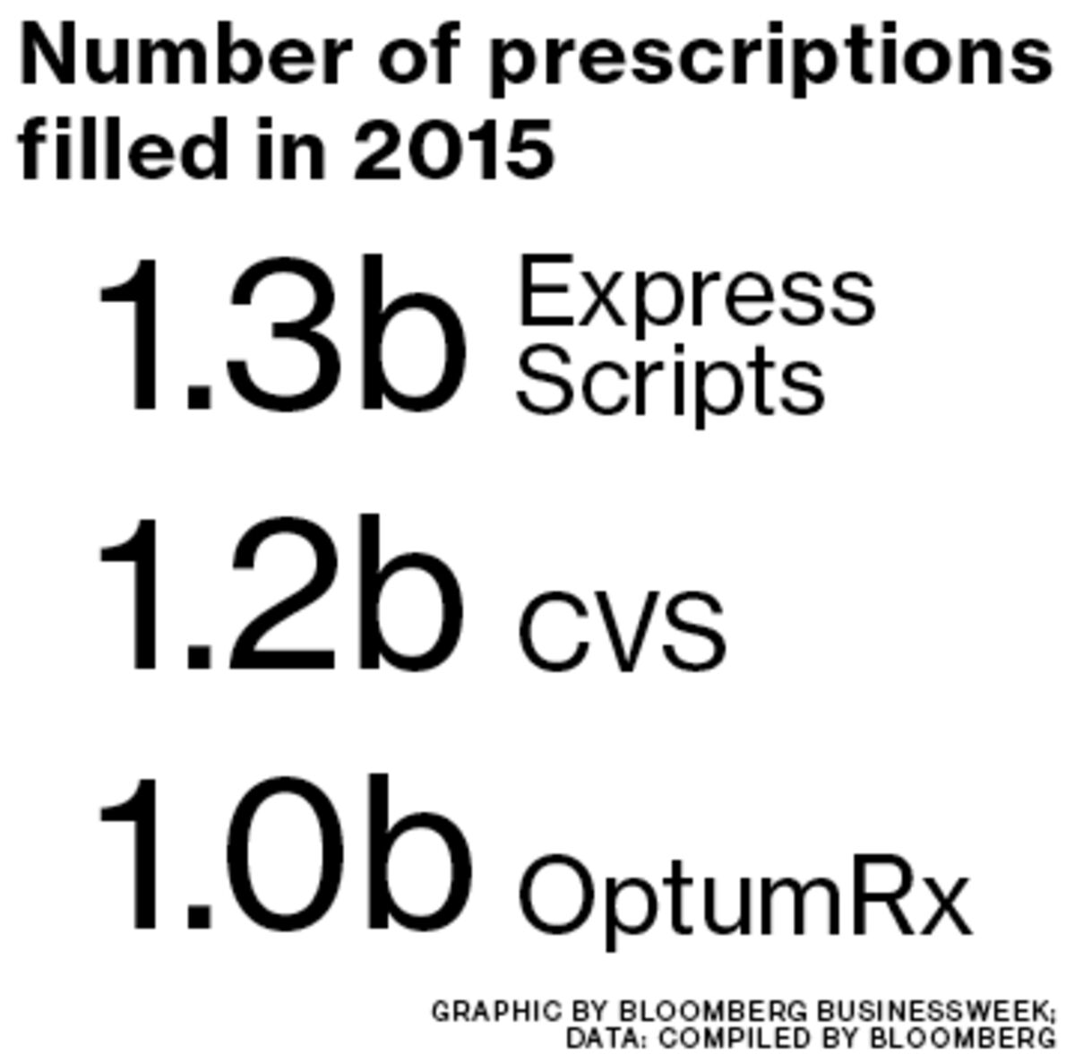 Pharmacy Managers Unleash Big Data - Bloomberg
