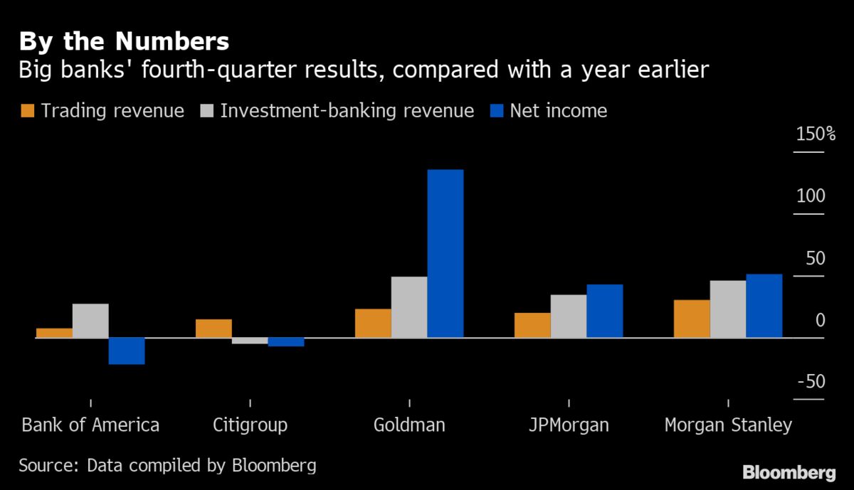 Wall Street Traders Propelled Bumper Quarter for Biggest Banks - Bloomberg