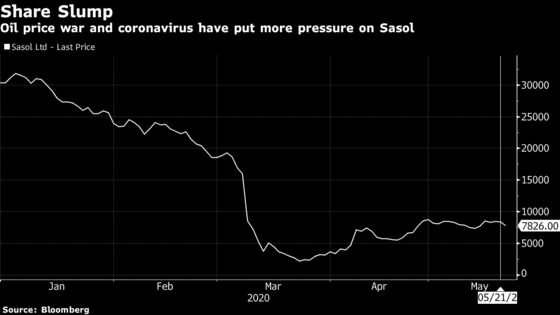 Sasol Slumps as Lower Oil, Virus Crimp Full-Year Profit