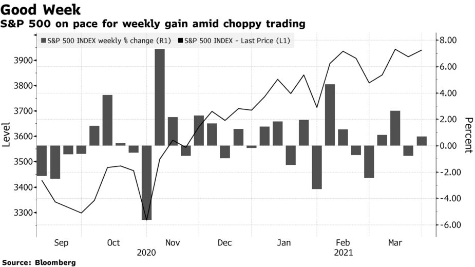 S&P 500 on pace for weekly gain amid choppy trading