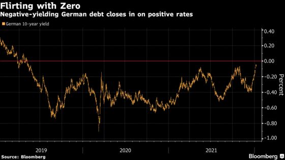 Bond Rout That Kicked Off 2022 Lights Fuse for Europe Volatility