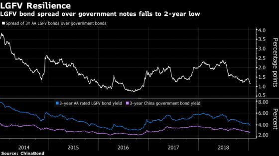 Bonds That Were Ground Zero for China Debt Woes Now Top Pick