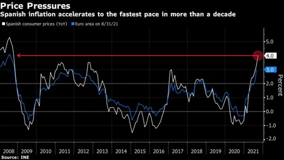 Spanish Inflation Accelerates to Fastest Pace Since 2008