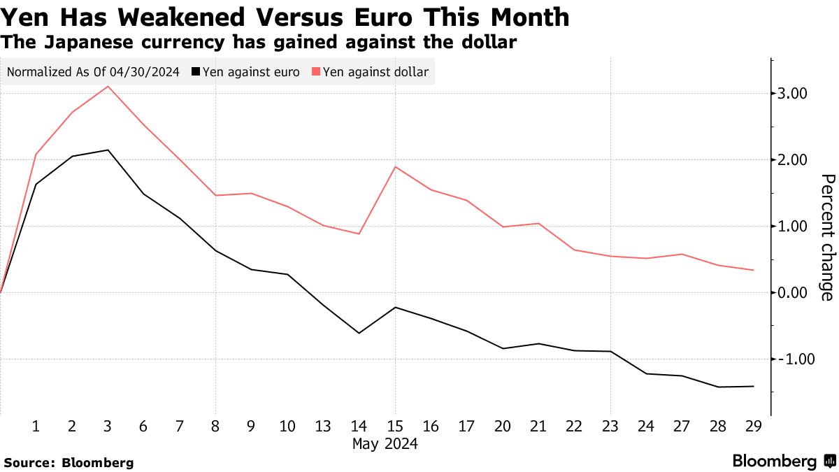 JPY EUR: Yen Nears Record Low Versus Euro on Carry, Interest Rate Outlook -  Bloomberg