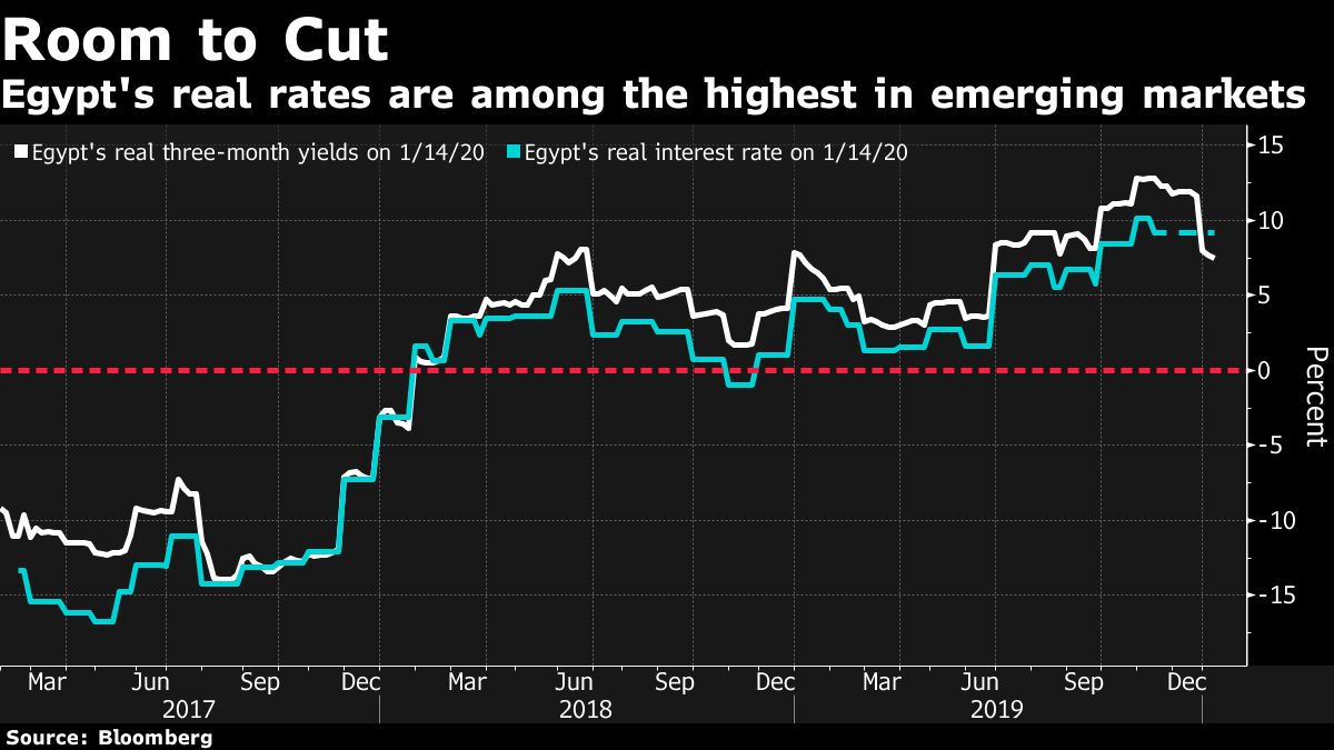 Egypt Interrupts Rate Cuts as Inflation, Unrest Give Pause - Bloomberg