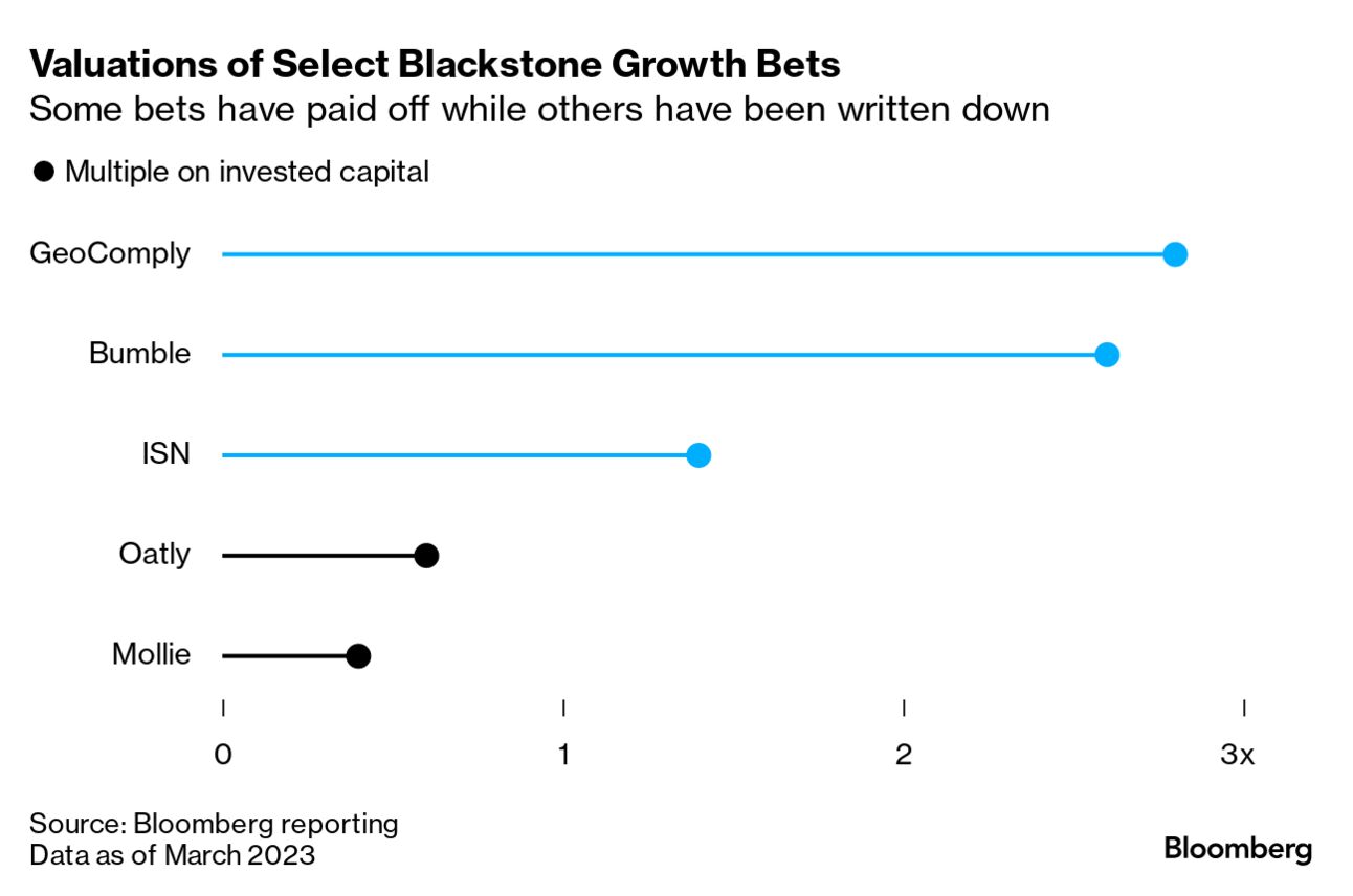 Blackstone Growth Chief Korngold Sees Opportunity in Wake of Turmoil — The  Information