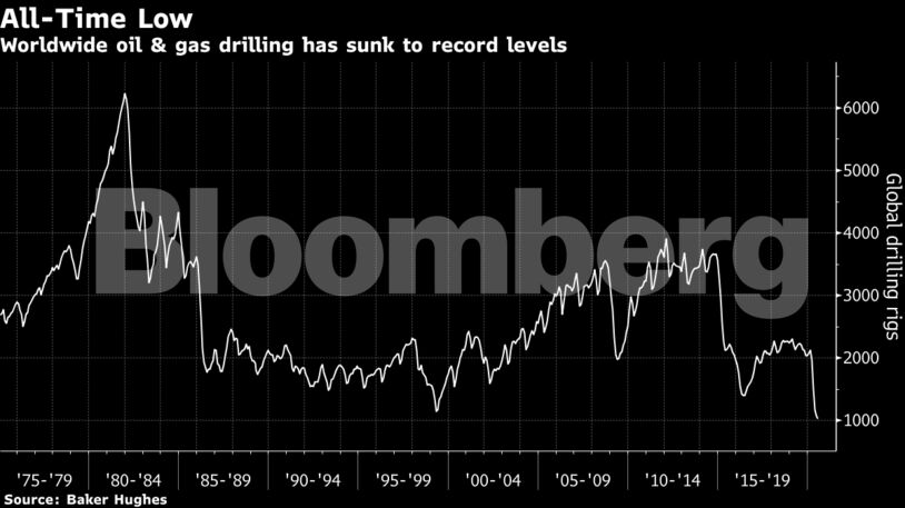 Worldwide oil & gas drilling has sunk to record levels