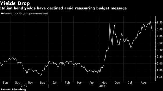 Italy Bonds Rally as League Hits Reassuring Tone on Budget Plan