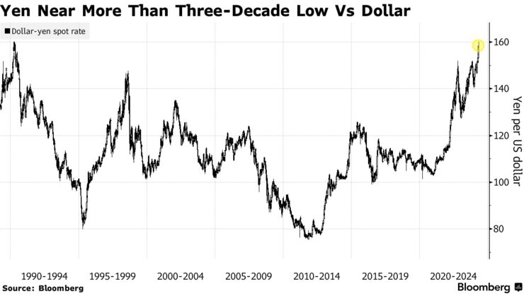 Yen Near More Than Three-Decade Low Vs Dollar