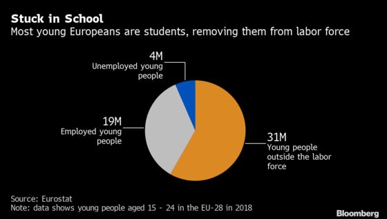 Europe’s Youth Unemployment Isn’t as Dire as Typically Claimed