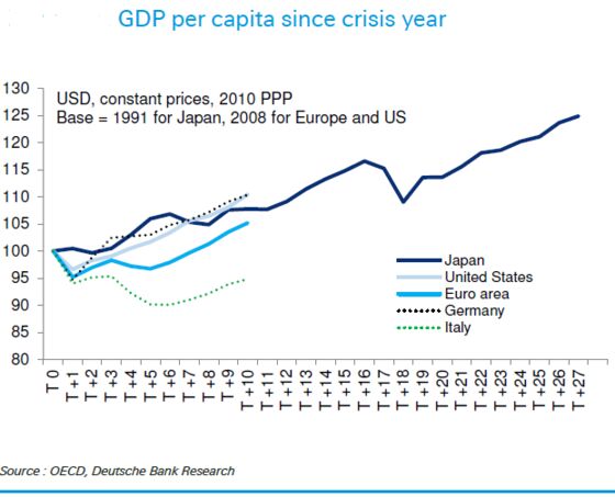 Europe the Next Japan? It Should Be So Lucky, Says Deutsche Bank