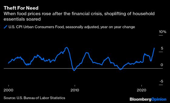 Shoplifting Is Scaring Retailers. Wall Street Should Worry, Too