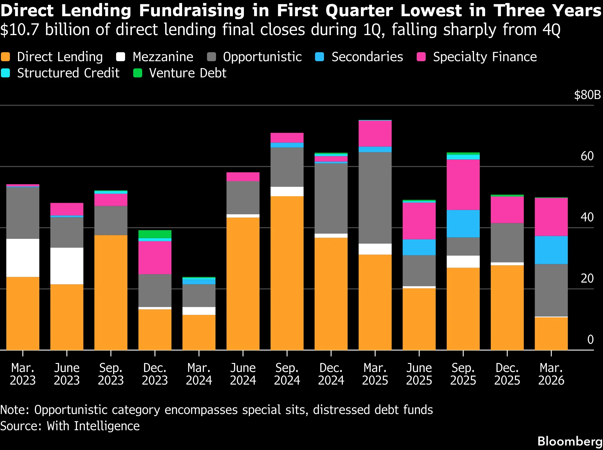 Direct Lending Fundraising in First Quarter Lowest in Three Years | $10.7 billion of direct lending final closes during 1Q, falling sharply from 4Q