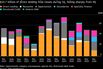 Direct Lending Fundraising in First Quarter Lowest in Three Years | $10.7 billion of direct lending final closes during 1Q, falling sharply from 4Q